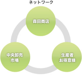 森田商店ネットワークのイメージ