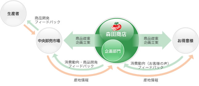 森田商店の企画から実施までの流れのイメージ